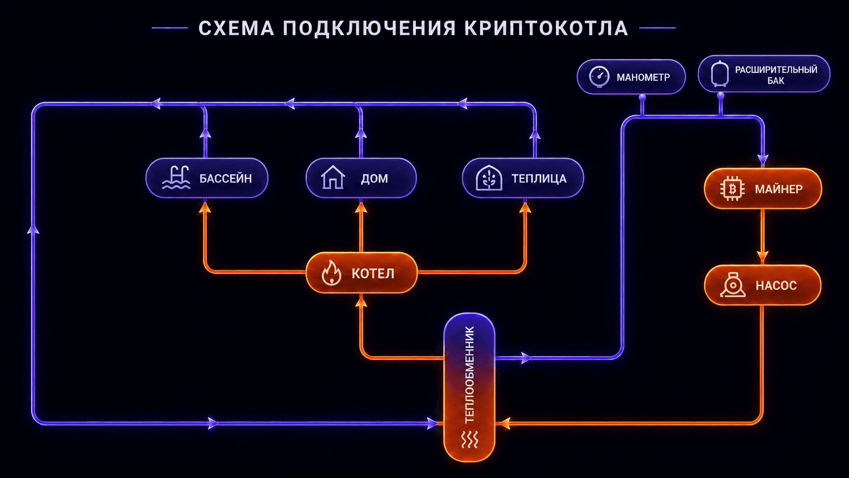 Схема подключения криптокотла к дому, бассейну, теплице и теплообменнику